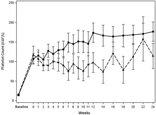 Figure 3. Mean platelet counts. Platelet counts (mean ± SE) for rituximab (solid line) and placebo (dashed line) plus standard treatment without rescue treatment.