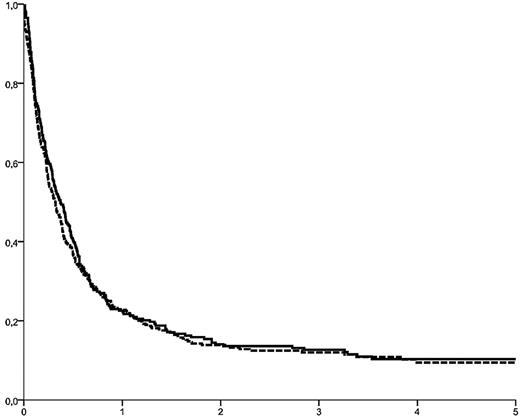 Figure 1. OS from relapse in 776 patients (solid curve) with recurrent AML after RIC HSCT in CR. OS was 13.9% ± 2%, 12.2% ± 1%, and 9.8% ± 1% at 2, 3, and 5 years, respectively. Identical outcome was observed for the cohort of 263 patients with complete data available (dotted curve; P = .43).