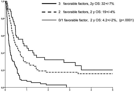 Figure 2. Prognostic groups as defined by risk factors available at time of relapse. Longer interval between HSCT and relapse, a lower BM infiltration by leukemic blasts, and having no history of aGVHD after HSCT were associated with superior outcome.