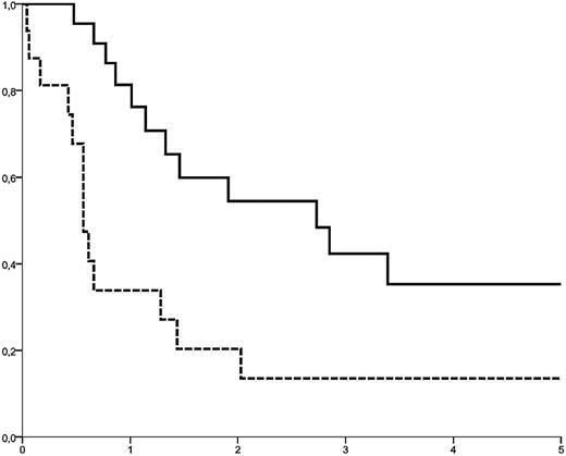 Figure 3. Different outcome among patients achieving CR by cytoreductive treatment. Upper curve: Patients receiving a donor cell-based intervention (DLI or second transplant). Lower curve (dotted): Patients without a cellular therapy given for consolidation (P = .038, DLI and second HSCT were considered as time-dependent variables).