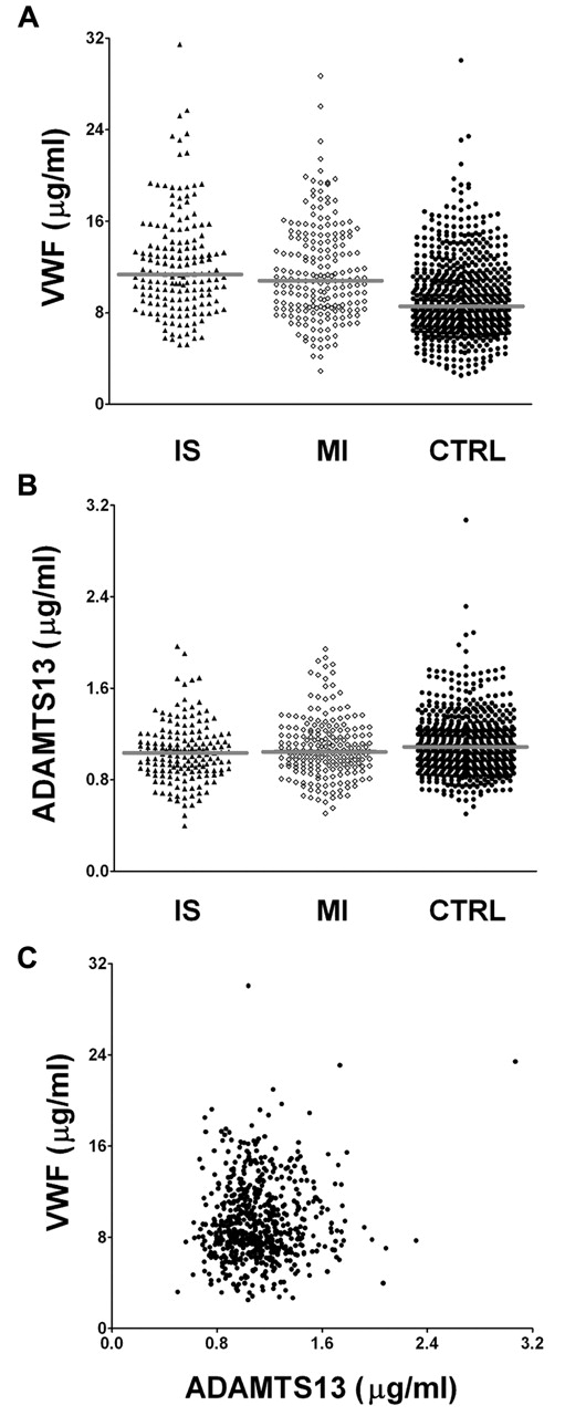 Figure 1. VWF and ADAMTS13 plasma levels. VWF and ADAMTS13 plasma levels in controls (●), IS patients (▴), and MI patients (♢). (A) VWF plasma levels. (B) ADAMTS13 plasma levels. (C) VWF plasma levels of controls plotted against ADAMTS13 plasma levels. No significant correlation between VWF and ADAMTS13 Ag levels was observed (r = 0.07 by Pearson correlation coefficient). CTRL indicates controls.