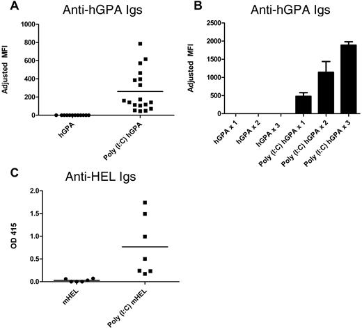 Figure 1. hGPA or mHEL RBCs are nonimmunogenic (or weakly immunogenic) when transfused into murine recipients in their baseline states. (A) Anti-hGPA response by flow cross-matching in FVB recipients transfused once with 1 “unit” of hGPA RBCs (100 μL of packed RBCs) in the presence or absence of poly(I:C); compilation of 3 representative experiments, 30 recipients total. Adjusted mean fluorescence intensity (MFI) was 0 for the hGPA group and 262 for the poly(I:C) hGPA group (P < .0001). (B) Anti-hGPA response by flow cross-matching in FVB recipients (10 total) after each of 3 hGPA transfusions given 3 weeks apart in the presence or absence of poly(I:C). Mean adjusted MFI for hGPA group after 1, 2, and 3 transfusions: 0. Mean adjusted MFI for poly(I:C) hGPA group after 1, 2, and 3 transfusions: 477.2, 1141, and 1887, respectively. SD depicted by error bars. (C) Anti-HEL response by ELISA in B10.BR recipients transfused once with 1 “unit” of leukoreduced mHEL RBCs in the presence or absence of poly(I:C). Representative experiment with 13 mice total; mean optical density 0.03 for the mHEL group and 0.77 for the poly(I:C) mHEL group (P < .005). This anti-HEL response in poly(I:C) mHEL–immunized recipients was not boosted by additional poly(I:C) mHEL transfusions. OD 415 indicates optical density at 415 nm.
