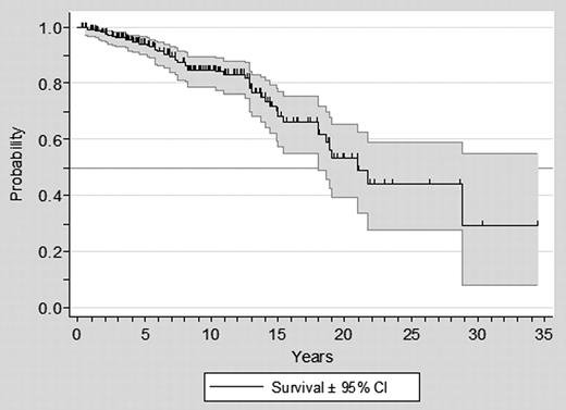 Figure 1. Overall survival from diagnosis in 261 patients with PV treated with HU.