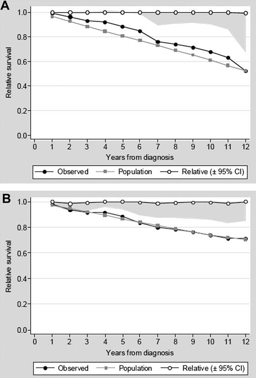 Figure 2. Relative survival of patients with PV. Relative survival of patients with PV and age more than 65 years (A) or male sex (B). Relative survival is the quotient of the observed survival to the expected survival in the general population matched to the patients by age, sex, and calendar year. A relative survival of 1 implies that patients are not dying at a higher rate than their counterparts in the general population.