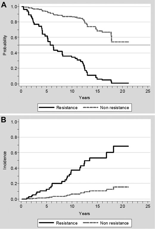 Figure 3. Effect of resistance to HU on survival and on risk of transformation to acute leukemia or myelofibrosis. (A) Effect of resistance to HU on survival. The survival curves were adjusted for age, sex, hematologic values at diagnosis, thrombosis, hemorrhage, and WBC count response. (B) Effect of resistance on the risk of transformation to acute leukemia or myelofibrosis. The cumulative incidence of transformation was computed taking death as a competing risk and adjusted for age, sex, hematologic values at diagnosis, thrombosis, hemorrhage, WBC count response, and exposure to busulfan or radioactive phosphorus.