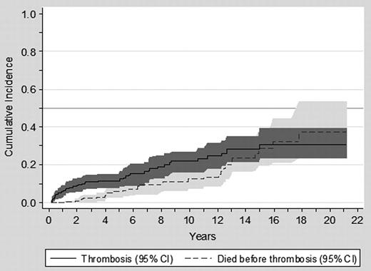 Figure 4. Cumulative incidence of thrombosis and the competing risk of dying without thrombosis in patients with PV on treatment with HU.