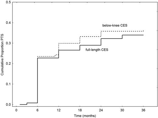 Figure 2. Cumulative incidence of PTS in the 2 study groups.