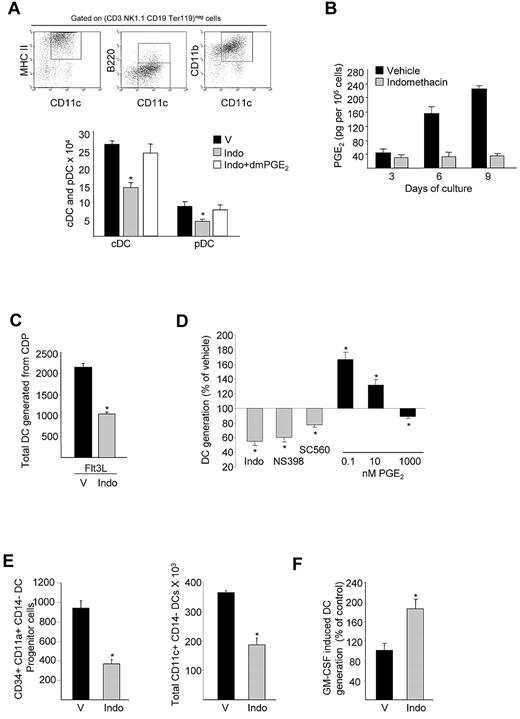 Figure 2. PGE2 positively regulates Flt3L-dependent DC development from hematopoietic progenitor cells. (A) Total cDC (CD11c+ CD11b+ B220−) and pDC (CD11c+ CD11b− B220+) generation from Linneg BM cells in Flt3L cultures in presence of indomethacin or indomethacin plus dmPGE2 (mean ± SEM; n = 3 mice/group in each of 2 experiments). (B) Detection of PGE2 at indicated time points during Flt3L-mediated DC differentiation in culture from panel A. (C) Total DC generation from CDPs (103 cells/well) that underwent FACS and cultured for 9 days in Flt3L-supplemented media in the presence/absence of indomethacin (mean ± SEM; n = 5 mice; 2 experiments). (D) Total DC generation from Linneg BM cells (2 × 105 cells/well) cultured for 9 days with Flt3L and SC560 (COX1 inhibitor) or NS398 (COX2 inhibitor) or different dose of PGE2 (0.1nM-100nM; mean ± SEM; n = 6 mice; 2 experiments). (E) Effect of indomethacin treatment on CD34+ CD11a+ CD14− DC precursor and CD11c+ CD14− myeloid DC generation from purified UCB CD34+ cells (5 × 105 cells/well; mean ± SEM; n = 3 cord blood samples). (F) Total DC generation from mouse Linneg BM cells cultured with GM-CSF with or without indomethacin (mean ± SEM; n = 5 mice). *P < .05. V indicates vehicle; and Indo, indomethacin.