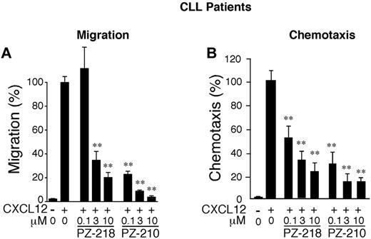 Figure 3. Inhibition of CXCL12-mediated chemotaxis in primary human B-CLL cells. Primary leukemic cells isolated from patients with B-CLL were treated with PZ-218, PZ-210, or plerixafor (AMD, 0.1-10μM) and migration (A) and chemotaxis (B) toward CXCL12 was measured. Chemotaxis/migration of vehicle-treated cells to CXCL12 was set at 100%. All data are expressed as means ± SEM (n = 4) with assays done in triplicate or quadruplicate. **P < .01 compared with CXCL12-treated cells.