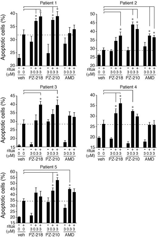 Figure 4. CXCR4 pepducins enhance rituximab-mediated cytotoxicity in leukemic cells from patients with CLL. Leukemic cells isolated from 5 patients with CLL were treated overnight with vehicle (0.3% DMSO), PZ-218, PZ-210, or plerixafor (AMD) in the absence or presence of rituximab (20 μg/mL). Samples were stained with annexin V–FITC, and evaluated for apoptotic cells by flow cytometry. Data represent means ± SEM (n = 5). *P < .05 compared with rituximab-treated controls.