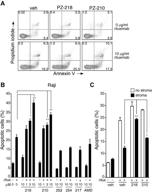 Figure 5. CXCR4 pepducins enhance rituximab-mediated cytotoxicity in lymphoma cells. (A) Raji cells were treated overnight with vehicle (0.3% DMSO), PZ-218 (10μM), or PZ-210 (10μM) in the absence or presence of rituximab (10 μg/mL). Samples were dual stained with annexin V–FITC and PI and evaluated for apoptotic/dead cells by flow cytometry. The x-axis depicts annexin V and y-axis depicts PI. Experiments were repeated 3 times with similar results. Representative dot plots are shown. (B) Raji cells were treated with the indicated concentrations of pepducins and plerixafor (AMD) for 24 hours in the presence (+) or absence (−) of rituximab (10 μg/mL). The percentage of apoptotic/dead cells was determined by annexin V/PI staining and flow cytometry. Data represent means of the sum of annexin V+/PI+/annexin V+PI+ cells ± 1 seconds (n = 3), with assays done in duplicate. *P < .05 and ** P < .01 compared with rituximab-treated samples. (C) CXCR4 pepducins inhibit stromal-mediated protective effect of rituximab and enhance rituximab-induced apoptosis. Raji cells were cocultured with or without M2-10B4 stromal cells and treated with 10μM concentrations of pepducins or vehicle control in the presence (+) or absence (−) of rituximab. Samples were dual stained with annexin V–FITC and PI and evaluated for apoptotic/dead cells by flow cytometry.