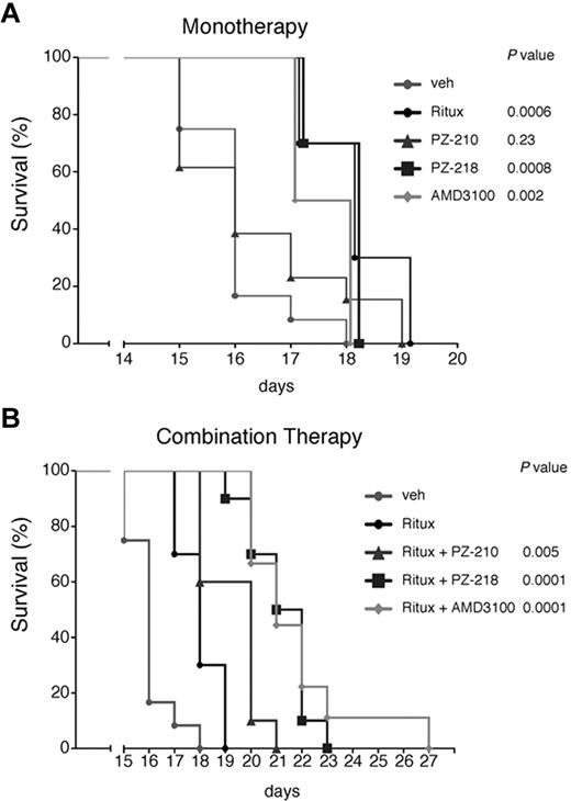 Figure 6. CXCR4 pepducins in combination with rituximab increase survival in a mouse model of disseminated lymphoma. (A) NOD/SCID/γ mice were injected IV with 2 × 106 Raji cells, then treated daily with subcutaneous injections of vehicle, PZ-210, PZ-218, plerixafor (AMD3100), or biweekly with rituximab, as described in “In vivo systemic lymphoma mouse model.” Survival is shown by Kaplan-Meier analysis (n = 10 mice per treatment group). (B) Mice were injected with Raji cells and then treated with a combination of rituximab and PZ-218, PZ-210, or plerixafor (AMD3100). Survival was monitored and plotted using Kaplan-Meier analysis (n = 10 mice per group, except for AMD3100-treated cohort, where n = 9). Statistical significance between groups was determined using the log-rank test.