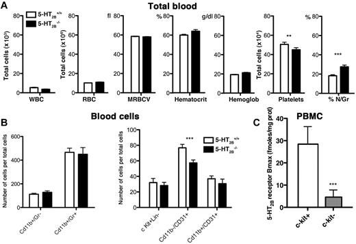 Figure 1. Alterations of blood composition in 5-HT2BR mutant mice. (A) In total blood, the number of white blood cells (WBCs), red blood cells (RBCs), the mean red blood cell volume (MRBCV), the hematocrit, and the hemoglobin content were not different among genotypes, whereas the number of platelets was significantly reduced and the percentage of neutrophil/granulocyte (% N/Gr) significantly increased in the blood of 5-HT2B−/− mice. Values are means ± SEM (n = 20, P < .05). Any statistical difference by unpaired t test versus control is indicated by ***P < .001 and **P < .01. (B) Flow cytometric analysis of blood cells using cell-surface markers allows identification of different populations. Mac-1 (CD11b) for monocytes/macrophages, Gr-1 (Gr+) for Granulocytes, PECAM (CD31) for endothelial cells/platelets/macrophages antibodies were used to identify lin+ cells or late multipotent progenitors. In blood, although the number of c-Kit+Lin− cells was unaffected, the 5-HT2B−/− mice had reduced number of CD11b−/CD31+, immature endothelial progenitors. Values are means ± SEM (n = 10, P < .05). Any statistical difference by unpaired t test versus control is indicated by ***P < .001. (C) By flow cytometric purification of peripheral blood mononuclear cells, we first identified expression of 5-HT2BRs in c-kit+ cells but not in c-kit− cells (28.4 ± 7.9 fmoles/mg protein vs 4.6 ± 3.2, P < .05, n = 14). Any statistical difference by unpaired t test versus control is indicated by ***P < .001.