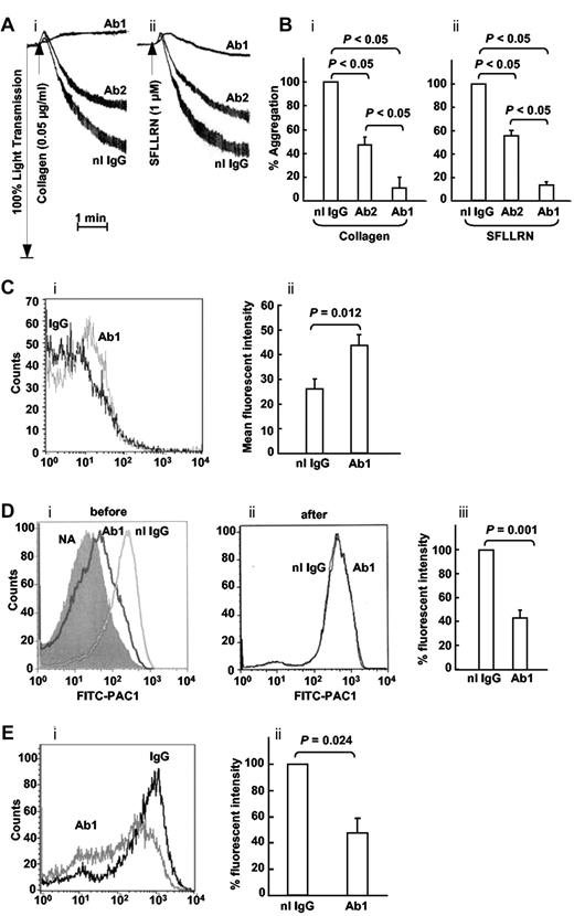 Figure 3. The rabbit anti-ERP57 Ab 1 preferentially inhibits platelet aggregation. (A) The effect of Ab 1 and 2 are seen in representative tracings of platelet aggregation induced with (i) collagen and (ii) SFLLRN. (B) The combined data ± SE of at least 3 independent experiments is shown for collagen and SFLLRN. (C) The binding of Ab1 to resting platelets relative to normal IgG (i) with the cumulative results ± SE of a gated population of platelets also shown (ii; n = 8). (D) Anti-ERp57 (Ab1) inhibits SFLLRN (10μM)–induced PAC1 binding when added before (i), but not after (ii), activation. (i) PAC1 binding to nonactivated platelets (NA) is seen on the left. (iii) Inhibition of PAC1 binding by Ab1 as the percentage of fluorescent intensity relative to the normal rabbit IgG control, ± SE (n = 4). (E) A representative histogram (i) and combined data (ii) show that Ab1 inhibits P-selectin binding to convulxin (10 ng/mL)–activated platelets relative to normal IgG ± SE (n = 5). In these experiments, the Abs (30 μg/mL) were incubated with the platelets for 10 minutes before the addition of the agonist.