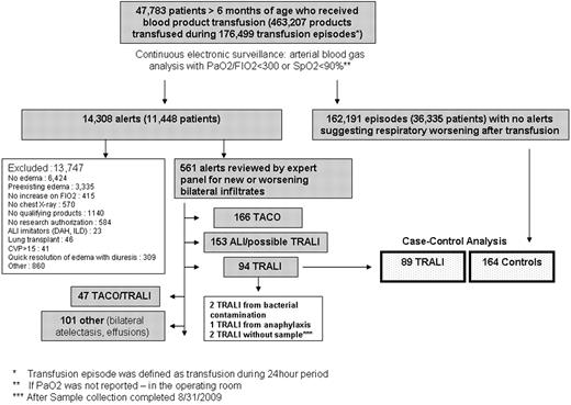 Figure 1. Enrollment of TRALI cases and controls at 2 academic centers (2006-2009). All RBC and platelet units (all collected by apheresis) were leuko-reduced. To determine risk factors, 89 TRALI cases and 164 controls that occurred during the case-control study period from March 1, 2006 to August 31, 2009 were included. DAH indicates diffuse alveolar hemorrhage; ILD, interstitial lung disease; CVP, central venous pressure; and TACO, transfusion associated circulatory overload.