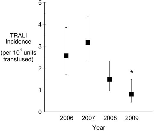Figure 2. TRALI incidence by year at 2 academic medical centers (2006-2009). Reduction of high-risk plasma was implemented from 2007 to 2008. In 2006, neither center had started TRALI mitigation. In 2009, both centers had completed TRALI mitigation. The annual TRALI incidence decreased from 2.57 (95% CI, 1.72-3.86) per 10 000 units transfused (23 cases/89 321 units) in 2006 to 0.81 (95% CI, 0.44-1.49) per 10 000 units transfused (10 cases/123 731 units) in 2009. *P = .002. There was an estimated 35% reduction in TRALI per year by trend analysis (95% CI, 21%-47%, P < .0001).