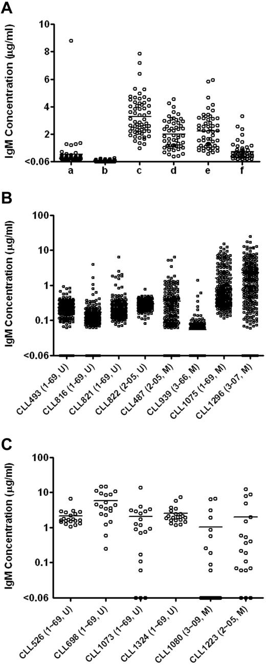 Figure 1. Total IgM levels in the EBV-transformed B-cell cultures enhanced by feeder cells. (A) Total IgM levels in the EBV-transformed B-cell cultures derived from CLL246 PBMCs under different culture conditions. After EBV infection, PBMCs were plated as follows: lane a indicates 10 000 PBMCs per well without feeder cells; lane b, 5000 PBMCs per well without feeder cells; lane c, 5000 PBMCs per well with 50 000 cells per well of J774A.1; lane d, 2500 PBMCs per well with 50 000 cells per well of J774A.1; lane e, 2500 PBMCs per well with 25 000 cells per well of J774A.1; and lane f, 2500 PBMCs per well with 12 500 cells per well of J774A.1. The J774A.1 feeder cells were γ-irradiated before use. Levels of IgM in the culture supernatants were measured by ELISA. Each data point represents the level of IgM in each well (54-60 wells per culture condition). U indicates unmutated type; and M, > 2% mutated compared with germline according to ImMunoGeneTics.27 Total IgM levels in the EBV-transformed B-cell cultures derived from additional B-CLL samples were measured in 240 wells per sample (B) or in 20 wells per sample (C). After EBV infection, 5000 PBMCs were incubated in the presence of 50 000 cells per well of irradiated J774A.1 cells. Each data point represents the level of IgM in each well. To determine the minimal number of PBMCs necessary for B-CLL cell activation as defined by IgM production, total of 100 000 PBMCs were plated in total of 20 wells (5000 PBMCs per well) in panel C.