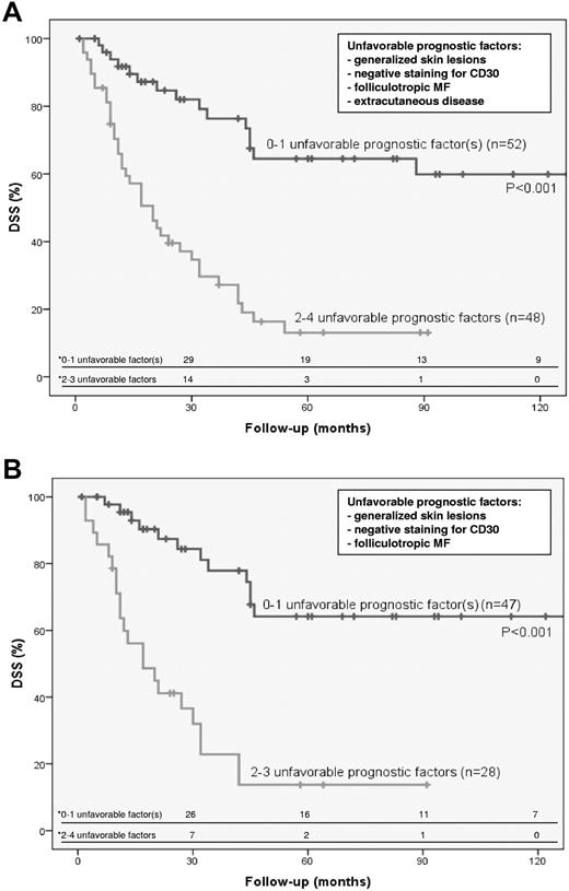 Figure 2. Prognostic index indicating differences in DSS. Prognostic index indicating differences in DSS in total group of patients with transformed MF (n=100; A) and in patients with only skin lesions and LCT (n = 75; B). * indicates number of persons at risk at the specified times after diagnosis of transformed MF.