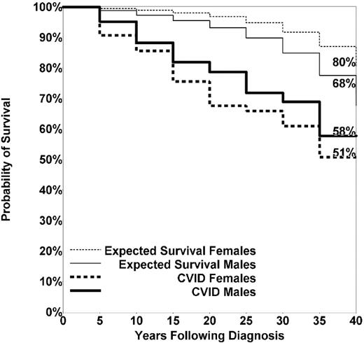 Figure 1. Kaplan-Meier overall survival curves. CVID females and CVID males versus expected survival of females and males from the 1994 US population life tables. Both CVID females (P < .0001) and CVID males (P = .0001) had significantly shorter survival than population controls.