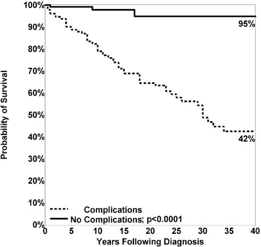 Figure 2. Kaplan-Meier curve for patients with and without noninfectious complications. Patients with noninfectious complications were significantly more likely to die than those with infections only (P < .0001).