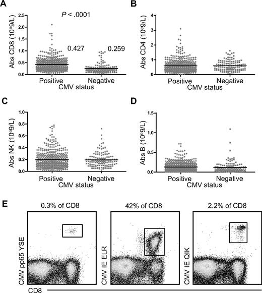 Figure 1. Absolute number of CD8+ T cells, CD4+ T cells, NK cells, and B cells in CMV-seropositive and CMV-seronegative patients awaiting renal transplantation. Comparison of absolute cell numbers in the PB of CMV-seropositive (♦, n = 430) and CMV-seronegative (■, n = 130) patients prior to transplantation. (A) CD8+ T cells; (B) CD4+ T cells; (C) NK cells; and (D) B cells. (E) Percentages of CMV pp65 YSE-, CMV IE ELR-, and CMV IE QIK–specific CD8+ T cells within total CD8+ T cells in 1 healthy subject.