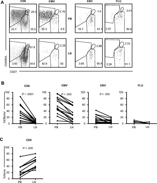 Figure 4. Expression of CD27 and CD45RA on (virus-specific) CD8+ T cells in the PB and LNs. (A) Representative dot plots of CD27 and CD45RA staining, gated on total (n = 15), CMV-specific (n = 10, 5 donors were analyzed with 2 different tetramers), EBV-specific (n = 7, 4 donors were analyzed with 2 tetramers and 2 donors with 3 tetramers), and FLU-specific (n = 5) CD8+ T cells analyzed in paired samples from the PB and LNs. (B) Comparison of percentages of CD27−CD45RA+ (effector-type) cells within total and CMV-, EBV-, and FLU-specific CD8+ T cells between PB and LNs. (C) Comparison of the percentages of CD27+CD45RA+ (naive) cells within total CD8+ T cells between PB and LNs. Paired samples were analyzed using the Wilcoxon signed-rank test.