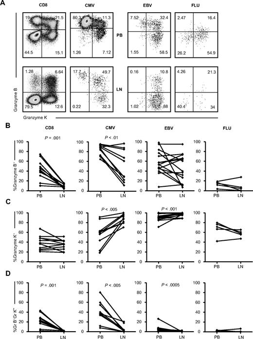 Figure 5. Granzyme expression on (virus-specific) CD8+ T cells in the PB and LNs. (A) Representative dot plots of granzyme K and granzyme B staining on total (n = 11) and CMV-specific (n = 6, 2 donors were analyzed with 2 different tetramers), EBV-specific (n = 10, 3 donors were analyzed with 2 tetramers and 1 donor with 3 tetramers), and FLU-specific (n = 5) CD8+ T cells. (B-D) Comparison of percentages of granzyme-expressing cells within, from left to right: total, CMV-, EBV-, and FLU-specific CD8+ T cells between PB and LNs. (B) Granzyme B–containing cells. (C) Granzyme K–containing cells. (D) Granzyme B–containing and granzyme K–negative cells. Paired samples were analyzed using the Wilcoxon signed-rank test.