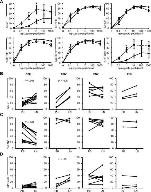 Figure 6. Cytokine-producing (virus-specific) CD8+ T cells in the PB and LNs. (A) Percentages of IL-2–, TNFα-, IFNγ-, and MIP-1β–producing, CD107a-expressing, and polyfunctional (PF) cells of CMV-specific CD8+ T cells after stimulation with various concentrations of cognate peptide for 6 hours in the presence of brefeldin A and GolgiStop. The filled circles (●) with the bold line represent the means ± SEM of PB of 4 patients. The open circles (○) with the dotted line represent the means ± SEM of LN cells of the same 4 patients. *P < .05. (B-D) Percentage of IL-2-producing (B), IFNγ-producing (C), and PF cells (D) within, from left to right; total, CMV-, EBV-, and FLU-specific CD8+ T cells after stimulation with PMA and ionomycin for 4 hours in the presence of brefeldin A and GolgiStop. Paired samples were analyzed using the Wilcoxon signed-rank test.