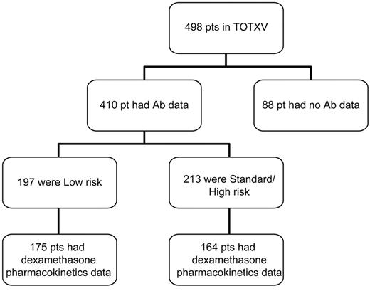 Figure 1. Consort diagram. A total of 498 children were enrolled on frontline protocol Total XV. Of these, 410 patients (pts) had evaluable anti–asparaginase antibody (Ab), and 339 patients had evaluable dexamethasone apparent oral clearance data, measured at week 8 of continuation phase of therapy. Dexamethasone pharmacokinetics were previously reported for a subset of 214 patients.3