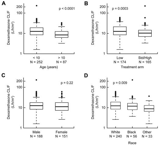 Figure 3. Dexamethasone clearance was affected by age and treatment risk group. Association of dexamethasone apparent oral clearance with age (A), treatment arm (B), sex (C), and race (D).