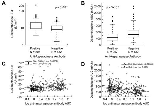 Figure 4. Patients with anti–asparaginase antibodies had higher dexamethasone clearance. Patients who tested positive for anti–asparaginase antibodies had (A) higher dexamethasone clearance and (B) lower dexamethasone exposure (AUC). The level of anti–asparaginase antibodies over time (AUC) was correlated directly with dexamethasone clearance (C) and inversely with dexamethasone plasma exposure (D).