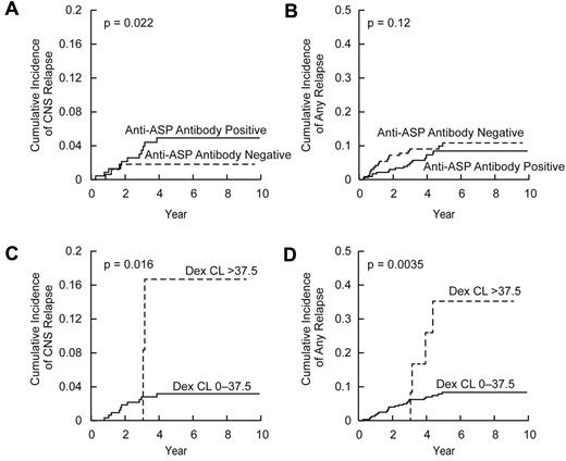 Figure 5. Cumulative incidence of relapse based on dexamethasone clearance and anti–asparaginase antibody status. Cumulative incidence of CNS relapse (A) and any (hematologic, CNS, combined, and other) relapse (B) in patients who became positive (N = 207) versus those who remained negative (N = 132) for anti–asparaginase (ASP) antibodies with P values based on multivariate analysis (Table 1). Cumulative incidence of CNS relapse (C) and any relapse (D) in patients with dexamethasone (Dex) clearance (CL) greater than (N = 12) versus lower (N = 327) than 37.5 L/h per m2 with P values based on log-rank test.