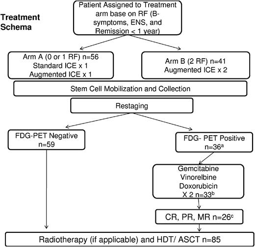 Figure 1. Treatment schema. aOne patient died of sudden death, and 1 patient did not complete ICE; b3 FDG-PET–negative patients did not receive GVD because they progressed on ICE; and c2 patients failed to mobilize cells, 3 patients progressed after ICE and GVD, 1 patient had an adverse reaction to liposomal doxil, and 1 patient was treated off study due to physician discretion.