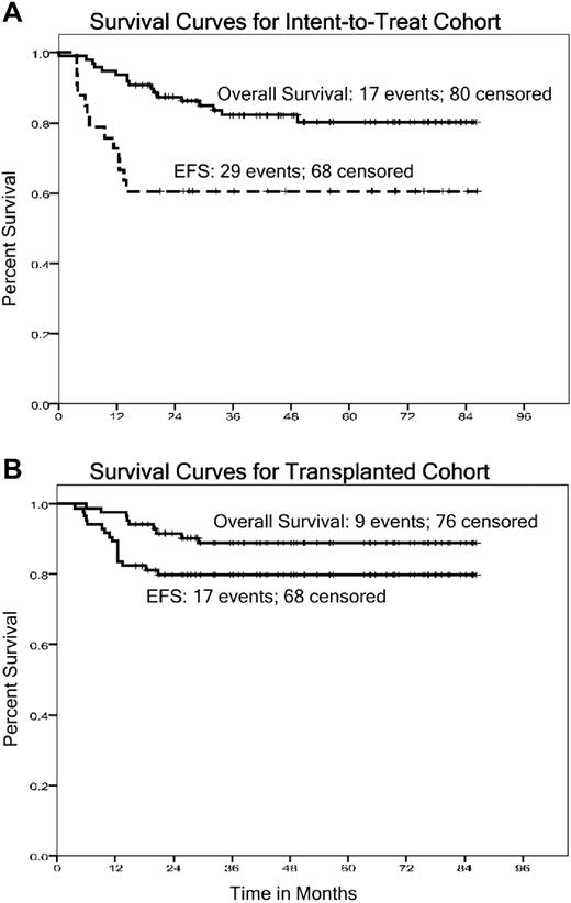 Figure 2. Survival curves. (A) Intent-to-treat cohort. (B) Transplanted cohort.