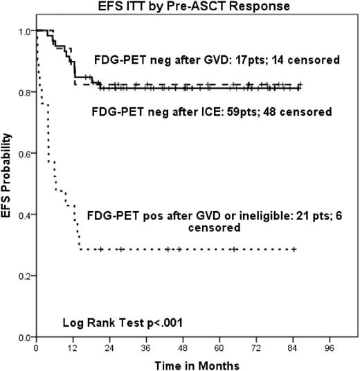 Figure 3. EFS intent to treat by pre-ASCT response.