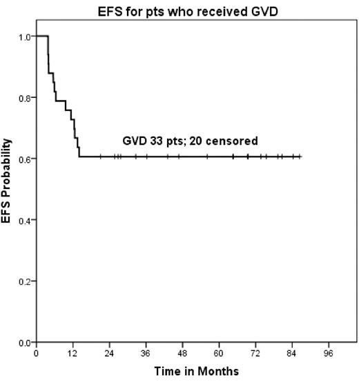 Figure 4. EFS for patients who received GVD.