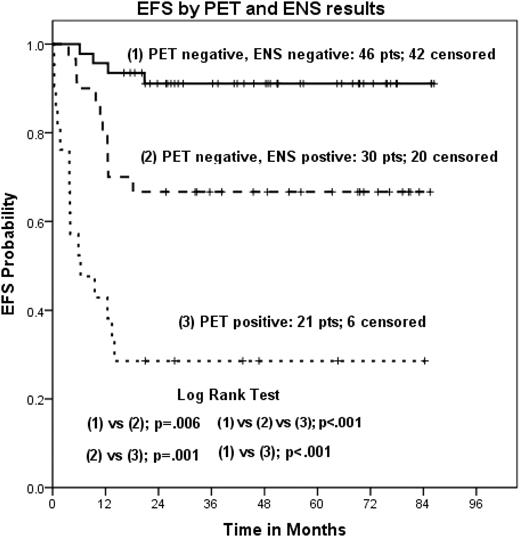 Figure 5. EFS by PET and ENS results.