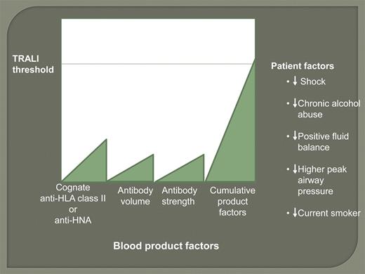Threshold model of TRALI: On the y-axis the recipient's threshold for developing TRALI is lowered in the presence of shock, chronic alcohol abuse, intravascular volume overload, higher peak airway pressure while being mechanically ventilated, and current smoker. On the x-axis are the blood product factors (volume of high titer cognate HLA class II antibody or sufficient volume of high-titer HNA antibody), which are cumulative and together may trigger TRALI in the recipient if above the recipient threshold.