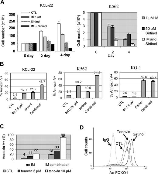 Figure 3. Effects of pharmacologic inhibition of SIRT1 on CML cell survival. (A) KCL-22 and K562 cells were treated with 1μM imatinib mesylate (IM) with or without 50μM sirtinol. Surviving cells were counted at 2 and 4 days after the treatment. (B) Apoptosis was analyzed 2 days after drug treatment. KCL-22 cells and BCR-ABL–negative KG-1 cells were treated with 2.5μM IM, whereas K562 cells were treated with 0.25μM IM in the presence or absence of 50μM sirtinol. DMSO was used as control (CTL). (C) KCL-22 cells were treated with DMSO (CTL) or 5 or 10μM tenovin-6 in the absence or presence of 2.5μM IM. Apoptosis was analyzed 3 days after drug treatment. (D) Flow cytometry–based analysis of FOXO1 acetylation in KCL-22 cells after mock, 2.5μM tenovin-6, or 50μM sirtinol treatment. Cells were labeled with anti-acetyl FOXO1 Ab or normal IgG as a control.