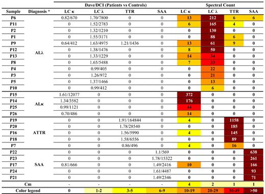 Figure 1. Amyloid proteins detected by proteomics analysis in patients' abdominal subcutaneous fat tissue. Results of semiquantitative differential analysis (patients vs controls) and absolute spectral count of the amyloid proteins are shown. Specific amyloid proteins were identified by comparing the protein lists of each patient against the average protein profile of nonaffected adipose tissue, by means of MAProMa software (through calculation of Dave/DCI values; Dave ≥ +0.4 and DCI ≥ +400 correspond to proteins significantly up-represented in patients).14 For LC-κ and LC-λ, the contributions of both constant and variable regions were considered. SAA indicates serum amyloid A; Cm, the average value of each amyloid protein in nonaffected tissue, acquired from 11 controls and deposited in our database; and —, not applicable. *Confirmed by IEM.