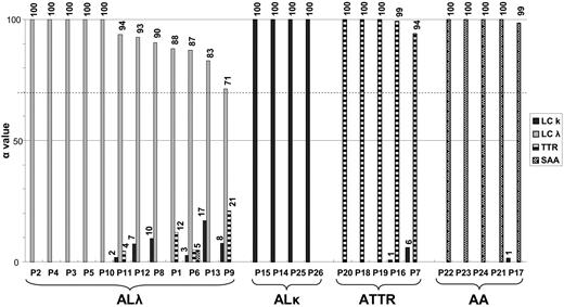 Figure 2. Typing of systemic amyloidosis through MS-based diagnostic algorithm in 26 patients. Bars in the graph represent the α-values of the 4 amyloid proteins in each patient. α-value is the normalized patient over control ratio of each amyloid protein's spectral count (see supplemental Methods). Amyloidosis is attributed to the type whose corresponding amyloid protein has the highest α-value. Discontinuous line indicates the theoretical diagnostic threshold (α-value = 70; see supplemental Methods). Based on this algorithm, all patients were correctly classified (ie, amyloid-type definition was in accordance with IEM).