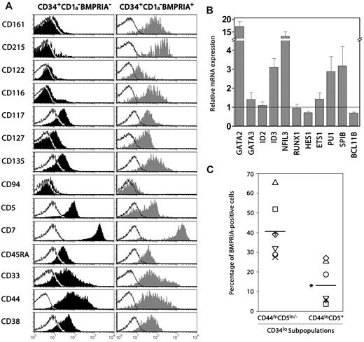 Figure 1. Surface marker expression pattern and gene expression profile of human CD34+CD1a−BMPRIA+ intrathymic precursors. (A) Purified thymic CD34+CD1a− cells were stained with anti-BMPRIA Abs and a range of mAbs against differentiation-specific antigens, and then they were analyzed by flow cytometry. Solid histograms represent the expression of the indicated cell surface markers on CD34+CD1a−BMPRIA− and CD34+CD1a−BMPRIA+ cell subsets. Open histograms represent background fluorescence using isotype-matched irrelevant mAbs. Similar staining patterns were obtained in 5 different experiments. (B) Gene expression in sorted CD34+CD1a−BMPRIA+ thymic precursors. Transcription levels of different genes were normalized for GNB2L1 mRNA content and are shown relative to GNB2L1-normalized transcription in the CD34+CD1a−BMPRIA− cell subset. (C) Percentage of BMPRIA+ cells in CD34loCD44hiCD5lo/− and CD34loCD44loCD5+ thymic precursor subpopulations. Horizontal bar represents the mean of 7 independent experiments (*P ≤ .05 by t test).