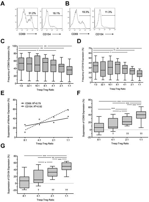 Figure 1. Suppression of CD69 and CD154 expression on Tresps by autologous freshly isolated Tregs. (A-B) Representative examples of CD69 and CD154 expression on Tresps either cultured alone (A) or cocultured with Tregs (B, here at a 1:1 Tresp:Treg ratio). (C-D) Box-and-whisker plots of pooled data from 10 independent experiments. (E,G) Percentage suppression of CD69 and CD154 on Tresps by Tregs showing a representative experiment (E) and box-and-whisker plots (F-G) of pooled data from 10 independent experiments. *P < .05, **P < .01, ***P < .001. †P < .05, ††P < .001 with respect to Tresp alone cultures (Tresp:Treg ratio of 1:0).