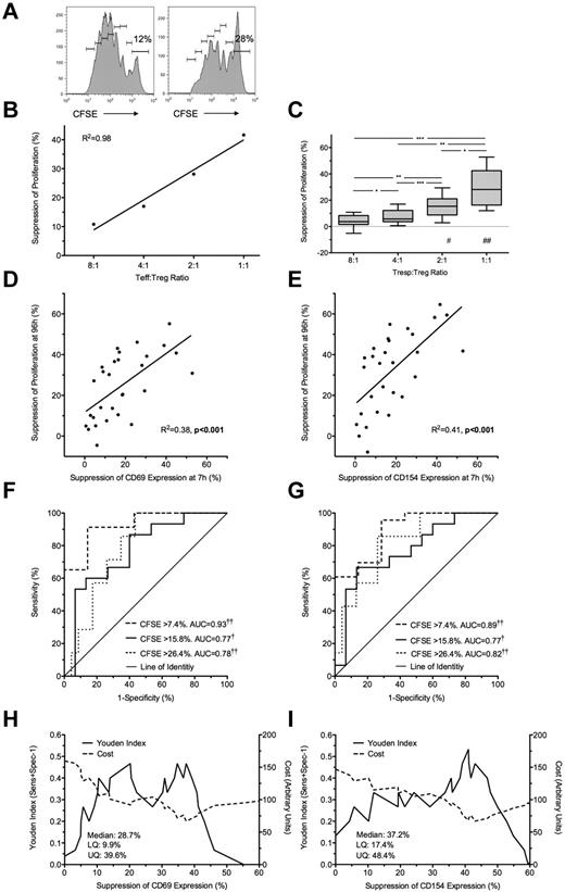 Figure 2. Suppression at 7 hours predicts suppression of proliferation at 96 hours. (A) Representative example of a 96-hour CFSE dilution assay, gated on live Tresps, cultured alone (left) or at a 1:1 Tresp:Treg ratio (right). (B-C) Suppression of proliferation at 96 hours at increasing Tresp/Treg ratios from a representative experiment (B) and pooled data from 10 independent experiments (C). (D-E) Comparison of suppression of CD69 (D) and CD154 (E) expression at 7 hours with paired suppression of autologous Tresp proliferation at 96 hours, with regression lines. (F-G) ROC curves illustrating the performance of CD69 suppression (F) and CD154 suppression (G) at correctly identifying suppression of Tresp proliferation at 96 hours, for 3 critical values of the CFSE dilution assay. (H-I) Performance of CD69 (H) and CD154 suppression (I) at correctly identifying median suppression of proliferation. Median and distribution statistics for each marker are also given. The left and right y-axes illustrate the Youden index for threshold values and arbitrary cost of threshold values, penalizing for false positives, respectively. (D-I) Pooled data from Tresp/Treg ratios 4:1 to 1:1 from 10 independent experiments. *P < .05, **P < .01, ***P < .001, †P < .005, ††P < .0001. UQ indicates upper quartile; and LQ, lower quartile. #P < .005, ##P < .0001 with respect to Tresp alone cultures (Tresp:Treg ratio of 1:0).