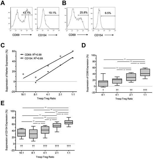 Figure 3. Suppression of CD69 and CD154 expression on Tresps by ex vivo expanded Tregs. (A-B) Representative examples of CD69 and CD154 expression on Tresps either cultured alone (A) or cocultured with ex vivo expanded Tregs (B, here at a 1:1 Tresp:Treg ratio). (C-E) Percentage suppression of CD69 and CD154 expression on Tresps by Tregs, showing a representative experiment (C) and box-and-whisker plots of pooled data from 8 independent experiments (D-E). Please note that the regression line for CD69 extends only from the 8:1 to 1:1 conditions as suppression was barely visible below the 4:1 ratio. **P < .01. †P < .05, ††P < .001, †††P < .0001 with respect to Tresp alone cultures (Tresp:Treg ratio of 1:0).