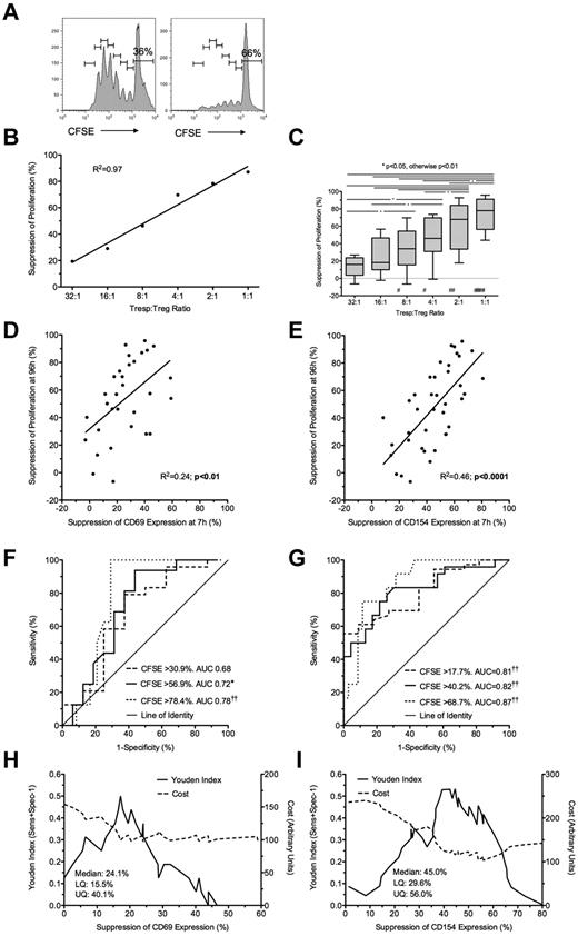 Figure 4. Suppression at 7 hours by ex vivo expanded Tregs predicts suppression of proliferation at 96 hours. (A) Representative example of a CFSE dilution assay showing Tregs cultured alone (left) or in coculture with Tregs at 1:1 Tresp:Treg ratio (right). (B-C) Suppression of proliferation at 96 hours at increasing Tresp:Treg ratios, showing a representative experiment (B) and pooled data from 8 independent experiments (C). (D-E) Comparison of suppression of CD69 (D) and CD154 (E) expression at 7 hours with paired suppression of Tresp proliferation at 96 hours, with regression lines. (F-G) ROC curves illustrating performance of CD69 (F) and CD154 suppression (G) at correctly identifying suppression of Tresp proliferation at 96 hours, for 3 critical values of the CFSE dilution assay. (H-I) Graphs illustrating the performance of CD69 (H) and CD154 suppression (I) at correctly identifying median suppression of proliferation. Median and distribution statistics for each marker are also given. The left and right y-axes illustrate the Youden index for threshold values and arbitrary cost of threshold values, penalizing for false positives, respectively. (C-I) Pooled data from 8 independent experiments from Tresp:Treg ratios 8:1 to 1:1 for CD69 and 16:1 to 1:1 for CD154. *P < .05, ††P < .0001. #P < .05, ##P < .01, ###P < .0001 with respect to Tresp alone cultures (Tresp:Treg ratio of 1:0).