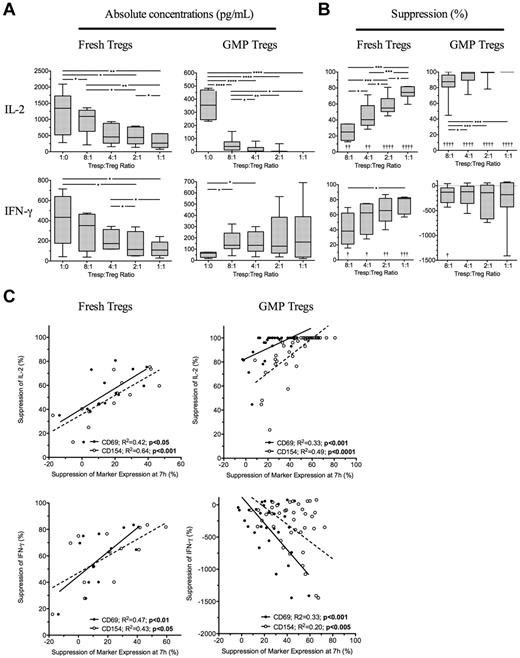 Figure 5. Suppression of cytokine production at 96 hours is predicable at 7 hours. (A) Absolute concentrations of IL-2 and IFN-γ in 96-hour supernatants of Tresps cultured alone or together with freshly isolated or GMP-Tregs at various ratios. (B) Suppression of IL-2 and IFN-γ in supernatants by Tregs. (C) Relationship between suppression of CD69 and CD154 expression at 7 hours and inhibition of IL-2 and IFN-γ at 96 hours. (A-C) Cumulative data from 4 independent experiments with each type of Treg showing freshly isolated Tregs (left panels) and GMP-Tregs (right panels). *P < .05, **P < .01, ***P < .001, ****P < .0001. †P < .05, ††P < .01, †††P < .001, and ††††P < .001 with respect to Tresp alone cultures (Tresp:Treg ratio of 1:0).