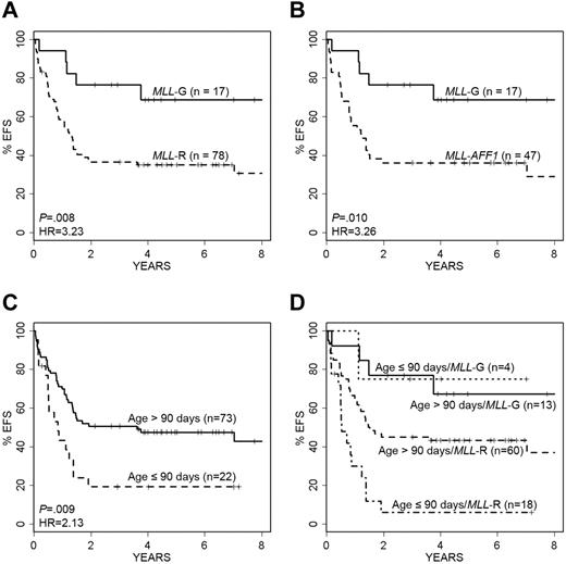 Figure 1. Impact of age and MLL status on EFS. Kaplan-Meier survival curves show the impact of infant age and MLL status on EFS. (A) Patients with MLL-R have significantly shorter EFS than those without rearrangements (MLL-G; P = .008, log-rank test; HR = 3.23). (B) MLL-AFF1 cases have a nearly identical outcome pattern to overall MLL-R (P = .010; HR = 3.26). (C) Younger infants (≤ 90 days old) compared with older infants (> 90 days old) have significantly worse EFS (P = .009, log-rank test; HR = 2.13). (D) Infants with MLL-G have the best EFS, whereas infants less than or equal to 90 days of age with MLL-R have the worst EFS. Note that 2 patients died within 7 days of diagnosis, and they were excluded from these analyses.