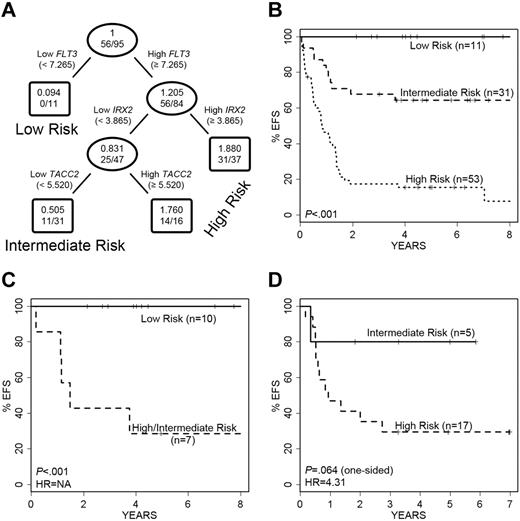 Figure 2. Performance of the 3-gene regression tree model of EFS in ALL cases. A 3-gene model was developed for prediction of EFS in the entire study cohort. (A) FLT3 expression separates infants into low- versus intermediate- and high-risk disease. Infants with high FLT3 expression are further divided into intermediate- and high-risk disease categories based on IRX2 and TACC2 expression. The ovals and boxes contain the relative risk followed by number of events/number of cases. (B) Kaplan-Meier survival curves show significant differences in EFS among the infants in the low-, intermediate-, and high-risk categories. (C) The model significantly separates MLL-G infants into 2 groups with significantly different EFS. NA indicates HR is not applicable because of absence of failures in 1 group. (D) Validation cohort of 22 MLL-AFF1 cases also is separated into 2 groups with different EFS. No infants with MLL-AFF1 and low FLT3 expression (low risk) were present.