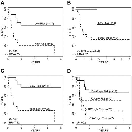 Figure 4. Performance of the 7-gene (9-probe set) SPCA model of EFS in MLL-AFF1 cases. Kaplan-Meier survival curves showing prediction of EFS and relapse-free survival in our cohort and the independent validation cohort. (A) The 7-gene model separates the 47 MLL-AFF1 cases into low- and high-risk groups with significantly different EFS. (B) Validation cohort of 22 MLL-AFF1 cases are similarly separated into 2 groups with significantly different EFS based on our model. (C) The 7 gene model also significantly separates the 36 older (> 90 days) MLL-AFF1 infants into low- and high-risk groups. (D) Model overlaps significantly with the P9407 MLL-AFF1 unsupervised clusters; however, it also adds significant predictive risk information, particularly in the HOXA pattern cases.